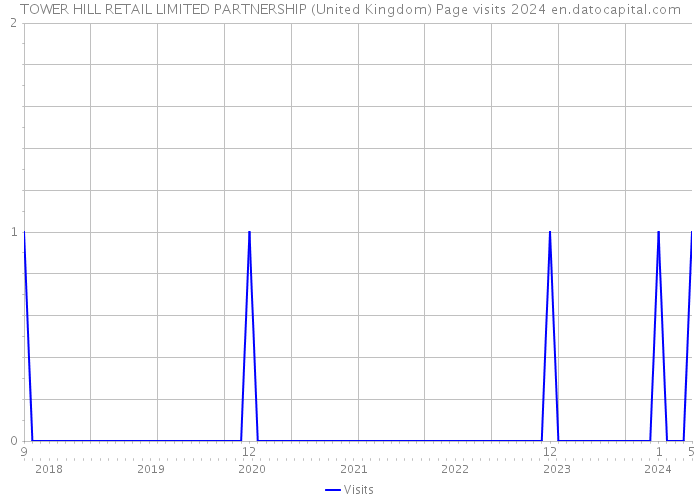 TOWER HILL RETAIL LIMITED PARTNERSHIP (United Kingdom) Page visits 2024 