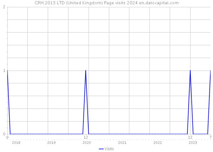 CRH 2013 LTD (United Kingdom) Page visits 2024 