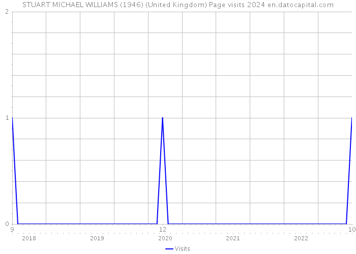 STUART MICHAEL WILLIAMS (1946) (United Kingdom) Page visits 2024 