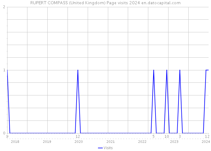 RUPERT COMPASS (United Kingdom) Page visits 2024 
