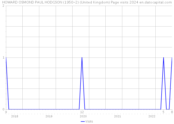 HOWARD OSMOND PAUL HODGSON (1950-2) (United Kingdom) Page visits 2024 