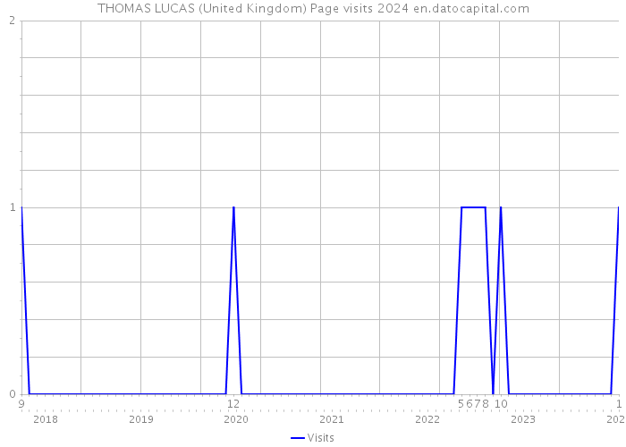 THOMAS LUCAS (United Kingdom) Page visits 2024 