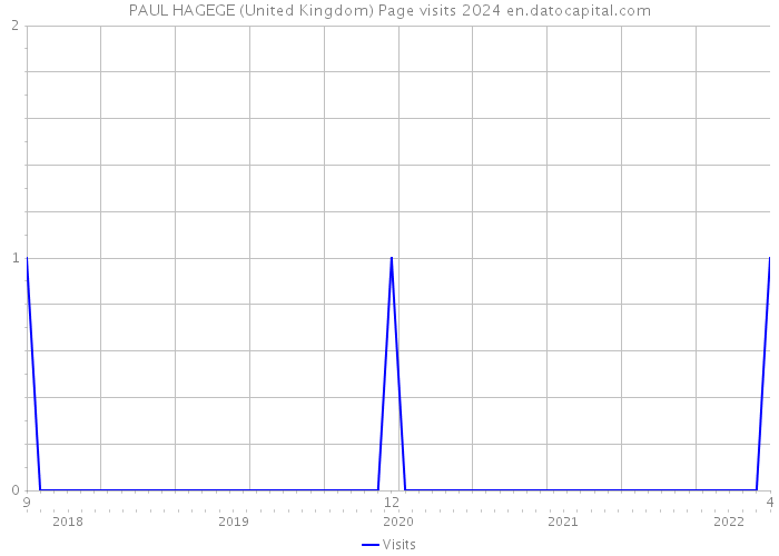 PAUL HAGEGE (United Kingdom) Page visits 2024 