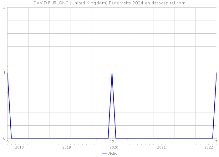 DAVID FURLONG (United Kingdom) Page visits 2024 