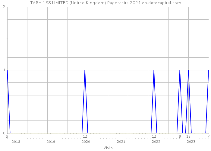 TARA 168 LIMITED (United Kingdom) Page visits 2024 