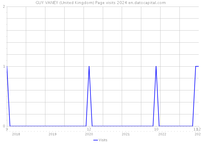 GUY VANEY (United Kingdom) Page visits 2024 