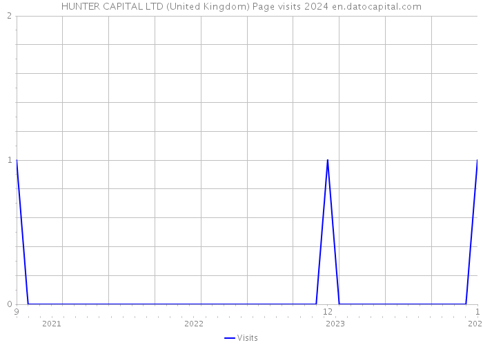 HUNTER CAPITAL LTD (United Kingdom) Page visits 2024 