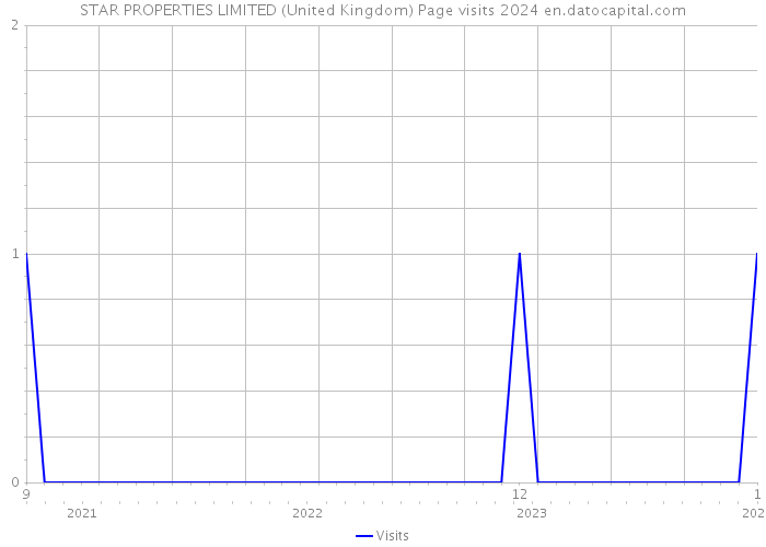 STAR PROPERTIES LIMITED (United Kingdom) Page visits 2024 