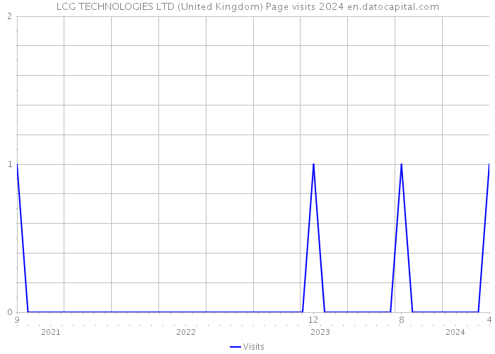 LCG TECHNOLOGIES LTD (United Kingdom) Page visits 2024 