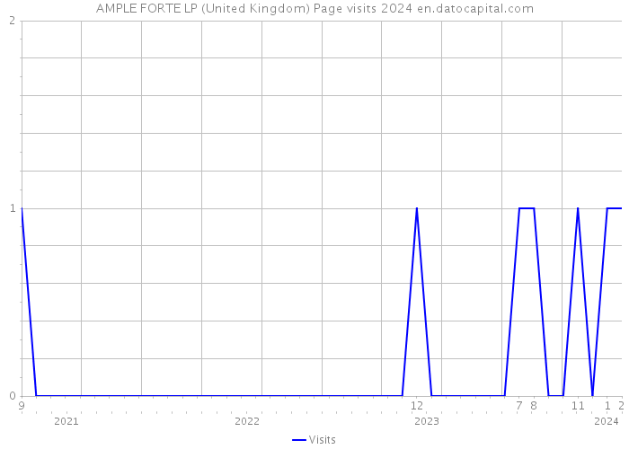 AMPLE FORTE LP (United Kingdom) Page visits 2024 