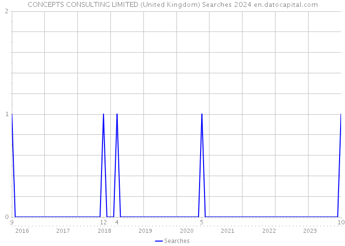 CONCEPTS CONSULTING LIMITED (United Kingdom) Searches 2024 