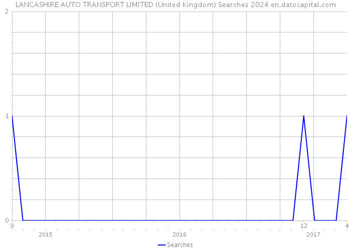 LANCASHIRE AUTO TRANSPORT LIMITED (United Kingdom) Searches 2024 
