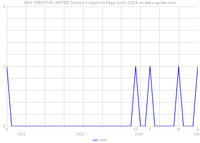 BDA CREATIVE LIMITED (United Kingdom) Page visits 2024 