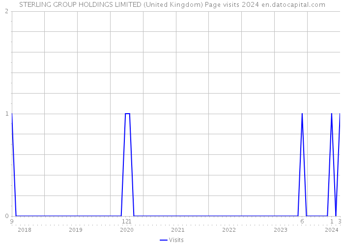 STERLING GROUP HOLDINGS LIMITED (United Kingdom) Page visits 2024 