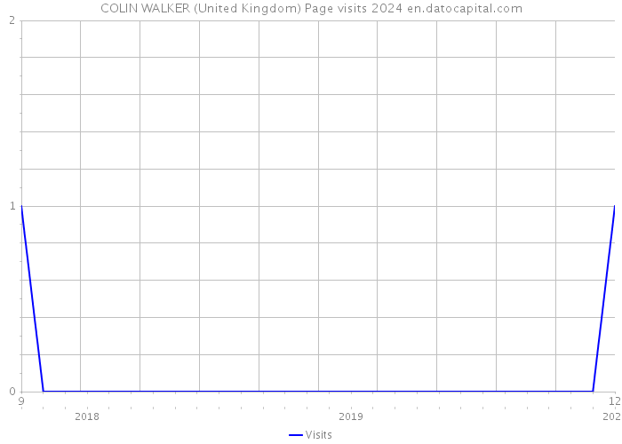 COLIN WALKER (United Kingdom) Page visits 2024 