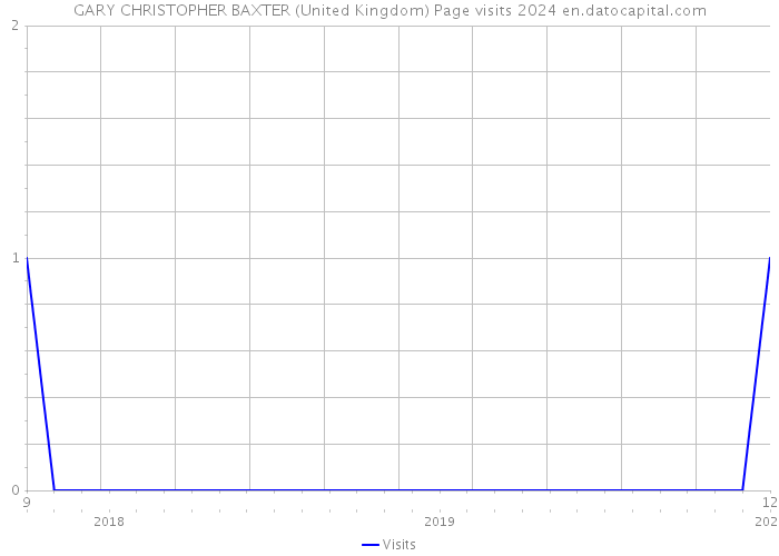 GARY CHRISTOPHER BAXTER (United Kingdom) Page visits 2024 