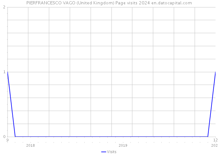 PIERFRANCESCO VAGO (United Kingdom) Page visits 2024 