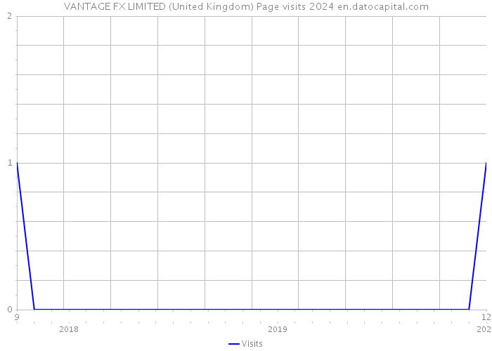 VANTAGE FX LIMITED (United Kingdom) Page visits 2024 