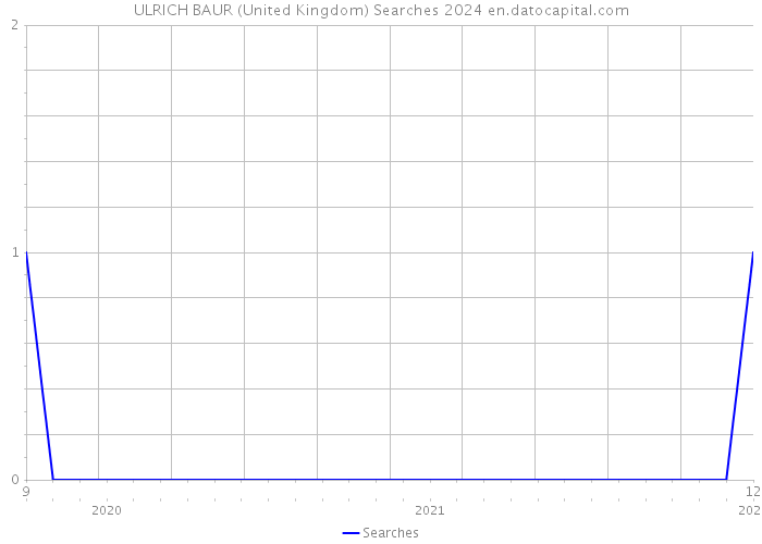 ULRICH BAUR (United Kingdom) Searches 2024 