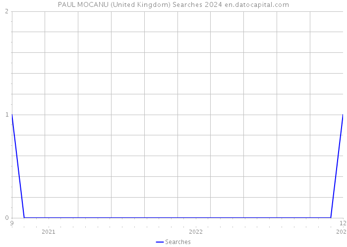 PAUL MOCANU (United Kingdom) Searches 2024 
