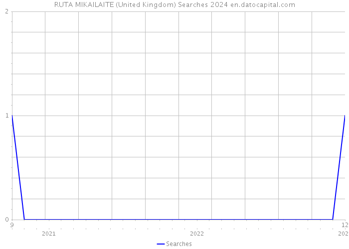 RUTA MIKAILAITE (United Kingdom) Searches 2024 