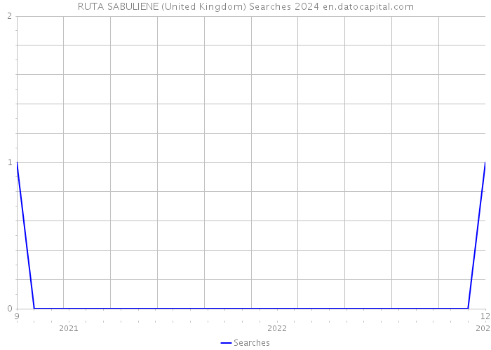 RUTA SABULIENE (United Kingdom) Searches 2024 