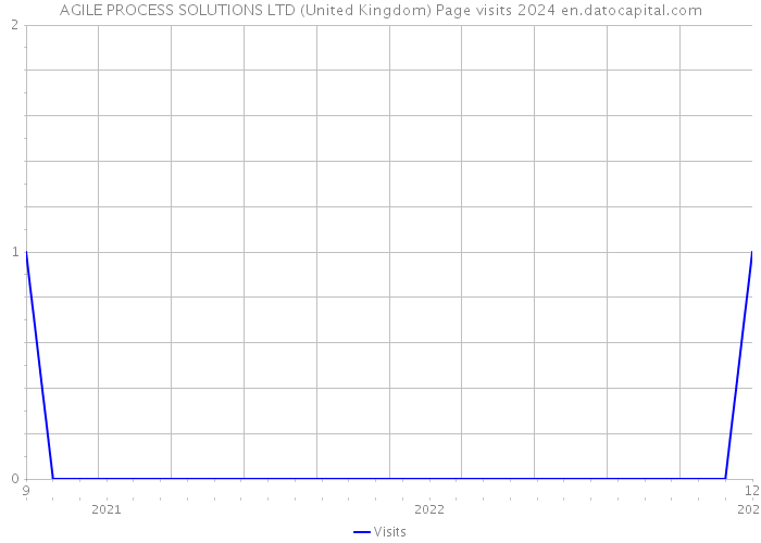 AGILE PROCESS SOLUTIONS LTD (United Kingdom) Page visits 2024 