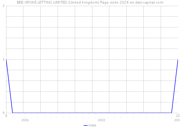 BEE-SPOKE LETTING LIMITED (United Kingdom) Page visits 2024 