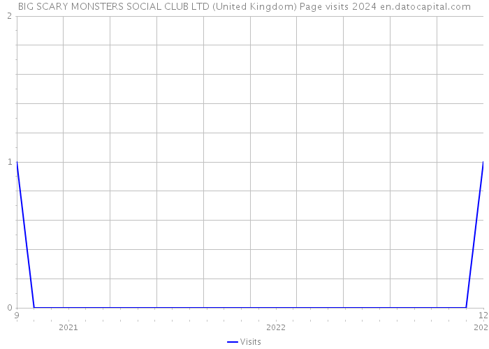 BIG SCARY MONSTERS SOCIAL CLUB LTD (United Kingdom) Page visits 2024 