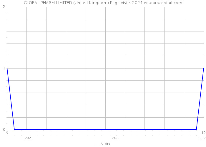 GLOBAL PHARM LIMITED (United Kingdom) Page visits 2024 