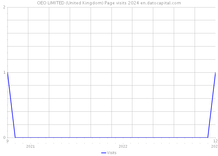 OEO LIMITED (United Kingdom) Page visits 2024 