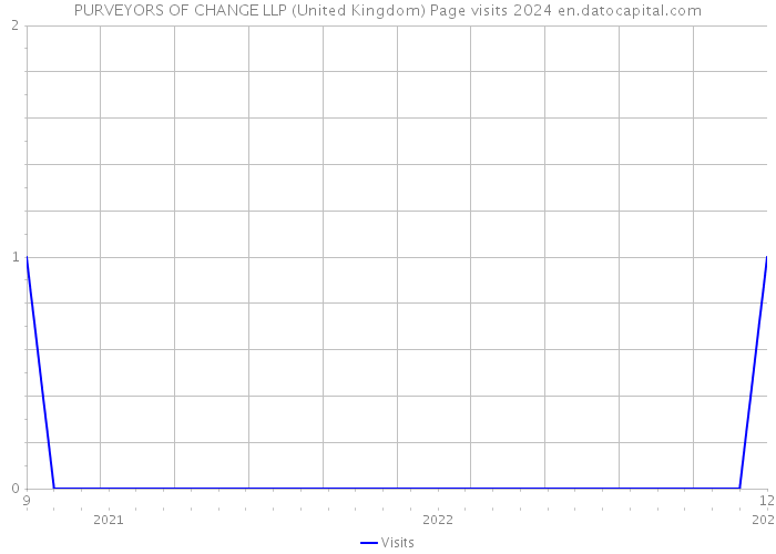 PURVEYORS OF CHANGE LLP (United Kingdom) Page visits 2024 
