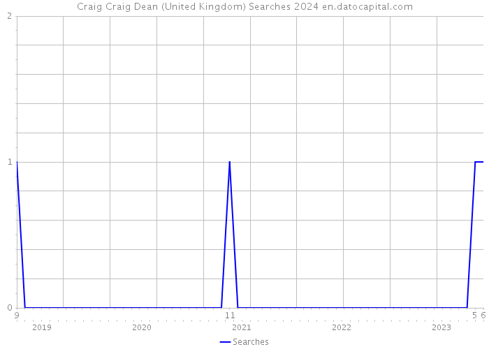 Craig Craig Dean (United Kingdom) Searches 2024 