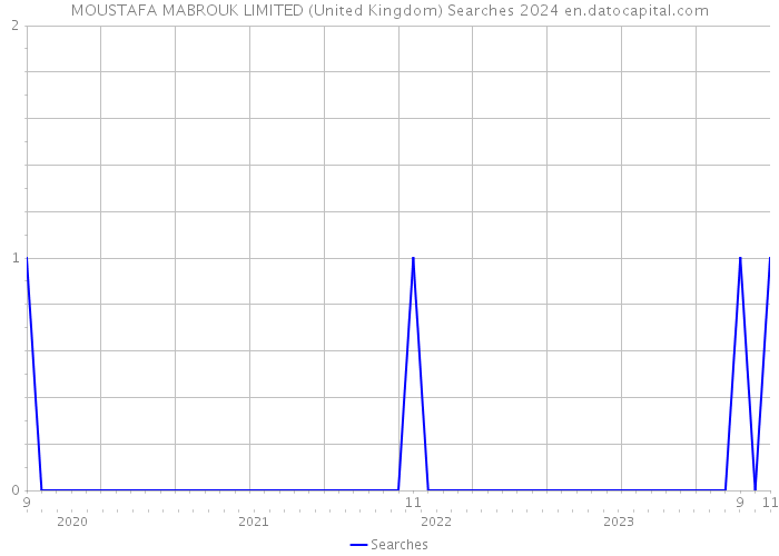 MOUSTAFA MABROUK LIMITED (United Kingdom) Searches 2024 