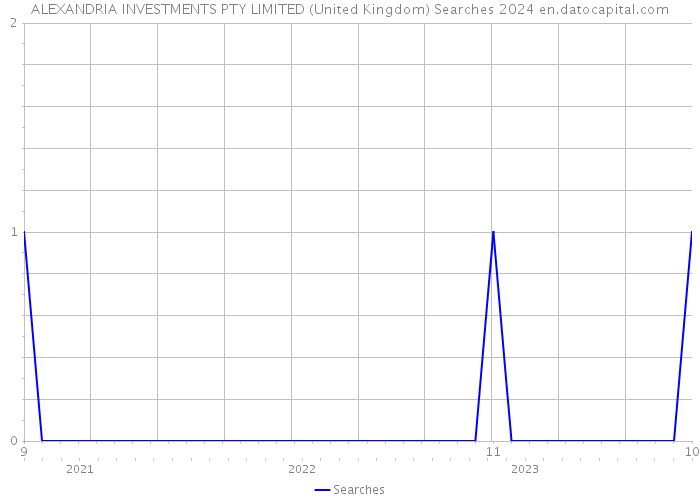 ALEXANDRIA INVESTMENTS PTY LIMITED (United Kingdom) Searches 2024 