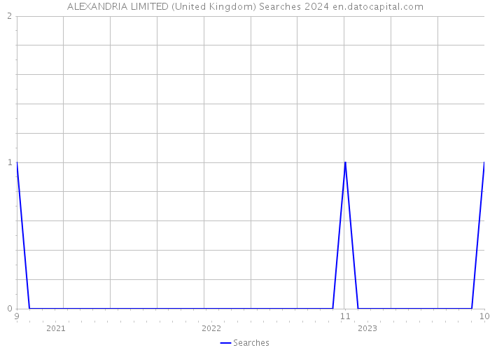 ALEXANDRIA LIMITED (United Kingdom) Searches 2024 