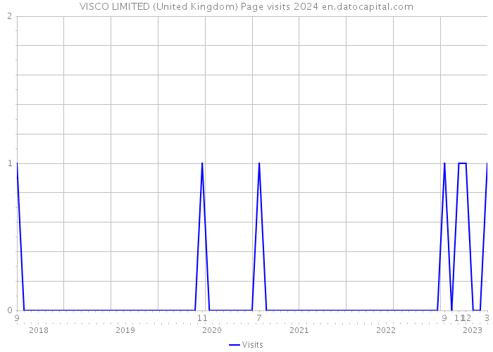 VISCO LIMITED (United Kingdom) Page visits 2024 