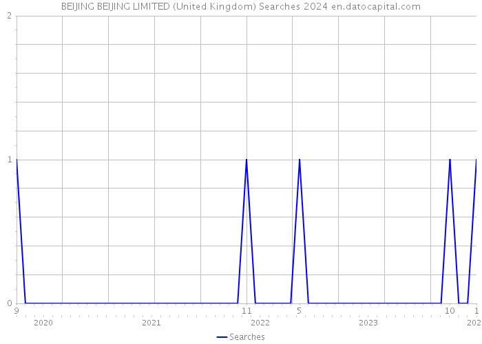 BEIJING BEIJING LIMITED (United Kingdom) Searches 2024 