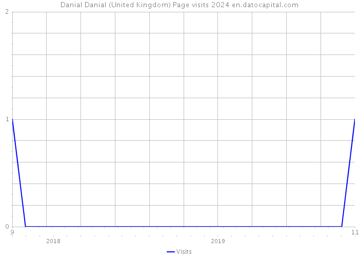 Danial Danial (United Kingdom) Page visits 2024 