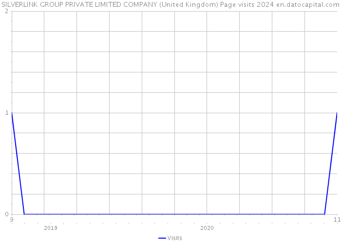 SILVERLINK GROUP PRIVATE LIMITED COMPANY (United Kingdom) Page visits 2024 
