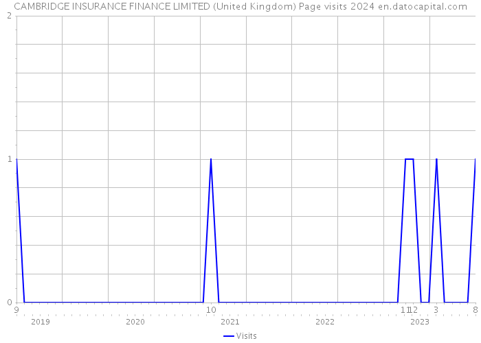 CAMBRIDGE INSURANCE FINANCE LIMITED (United Kingdom) Page visits 2024 