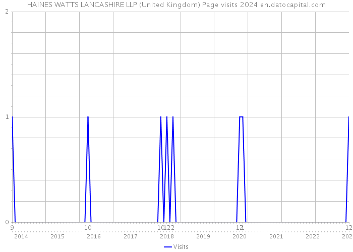 HAINES WATTS LANCASHIRE LLP (United Kingdom) Page visits 2024 