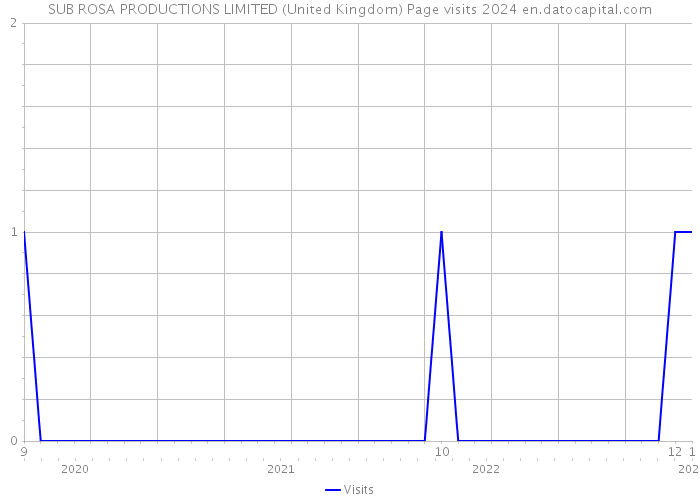 SUB ROSA PRODUCTIONS LIMITED (United Kingdom) Page visits 2024 