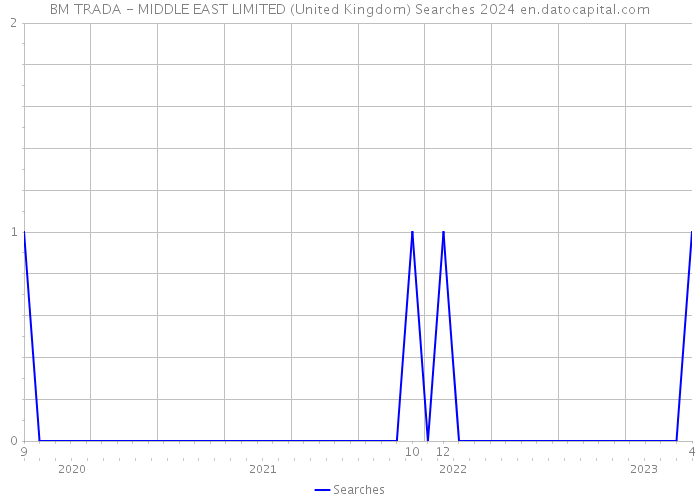 BM TRADA - MIDDLE EAST LIMITED (United Kingdom) Searches 2024 