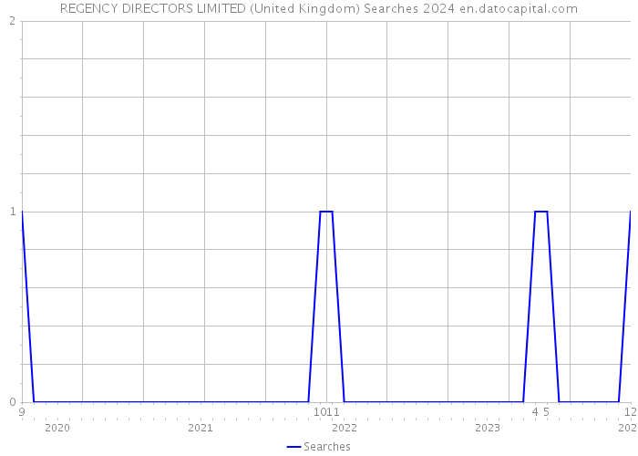 REGENCY DIRECTORS LIMITED (United Kingdom) Searches 2024 