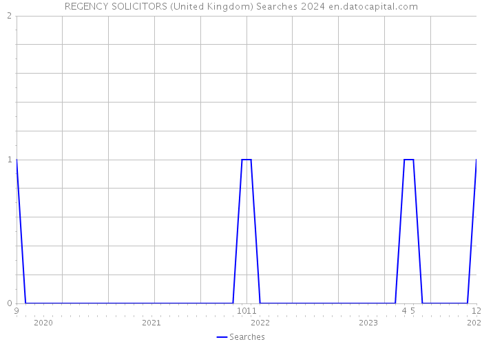 REGENCY SOLICITORS (United Kingdom) Searches 2024 