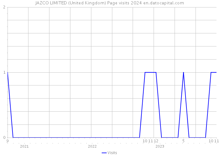 JAZCO LIMITED (United Kingdom) Page visits 2024 