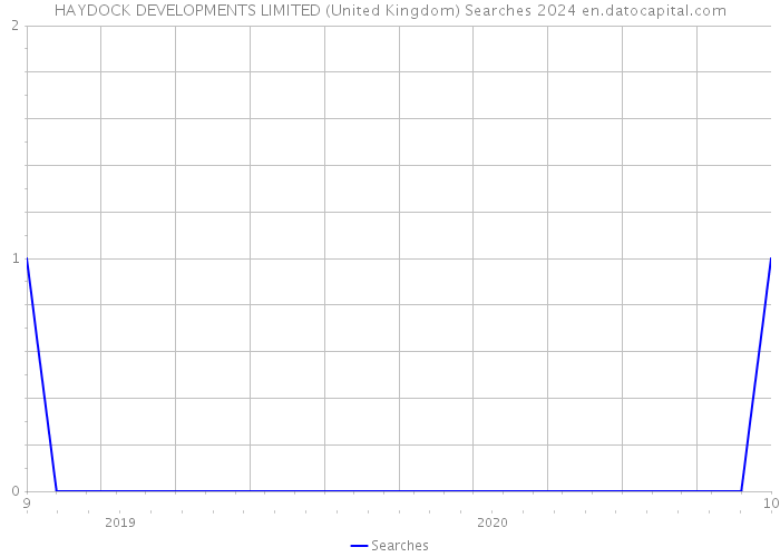 HAYDOCK DEVELOPMENTS LIMITED (United Kingdom) Searches 2024 