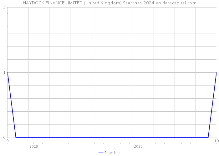 HAYDOCK FINANCE LIMITED (United Kingdom) Searches 2024 