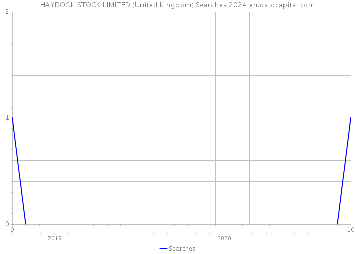 HAYDOCK STOCK LIMITED (United Kingdom) Searches 2024 